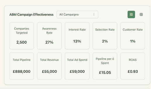 ZenABM dashboard showing campaign effectiveness metrics