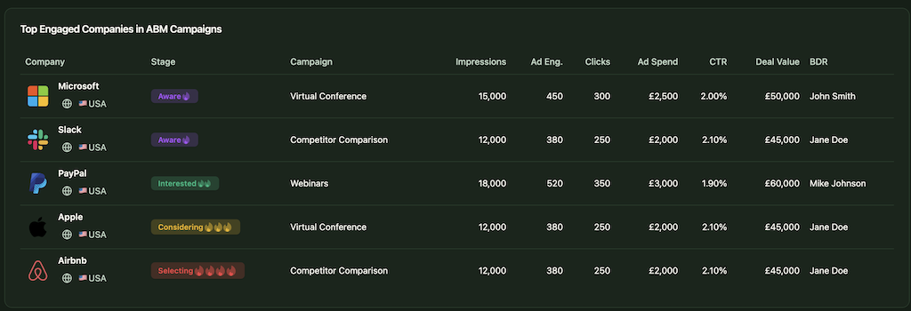 Top engaged companies per campaign with impressions CTR engagements spend CRM value and assigned owner