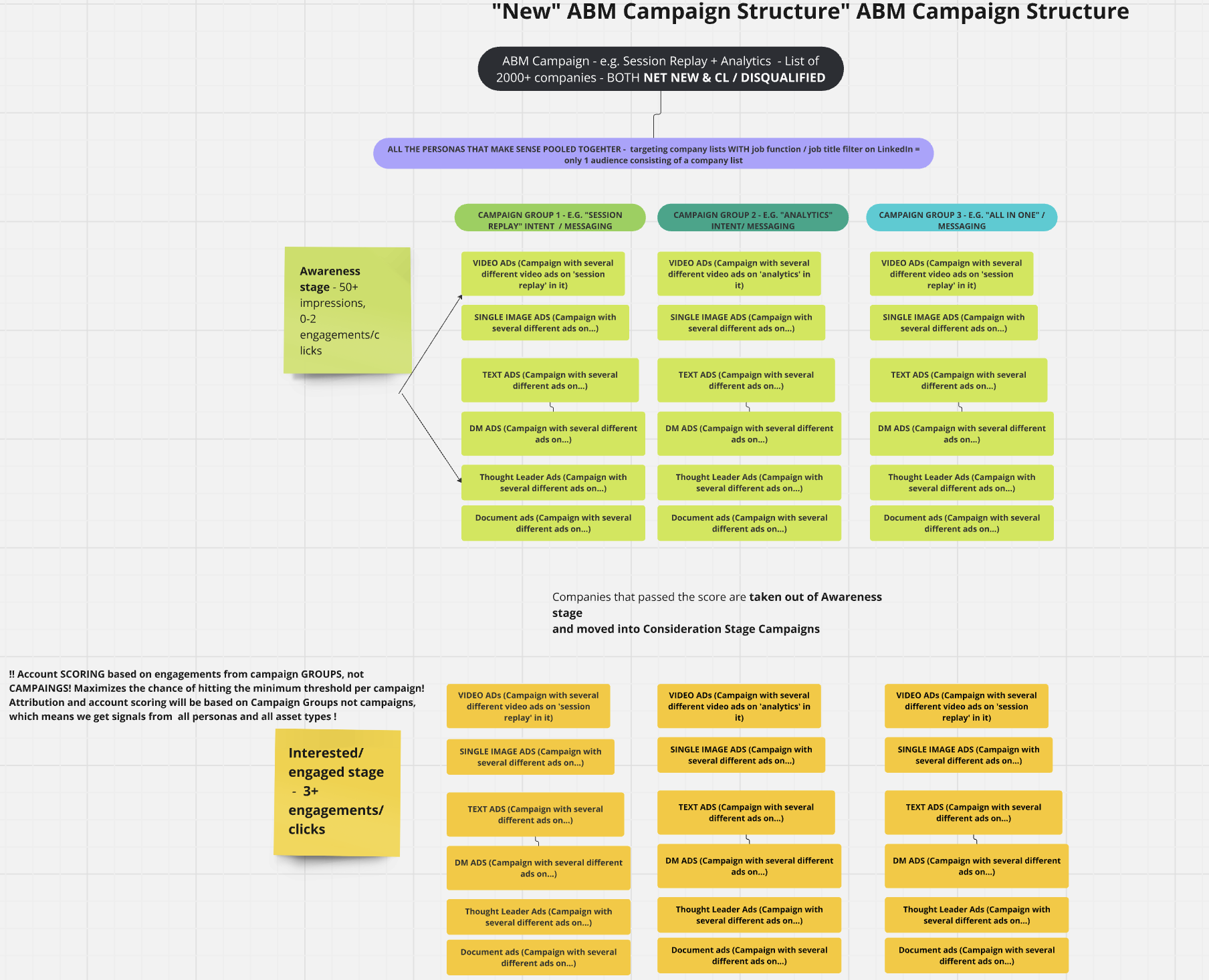 NEW ABM Campaign Structure
