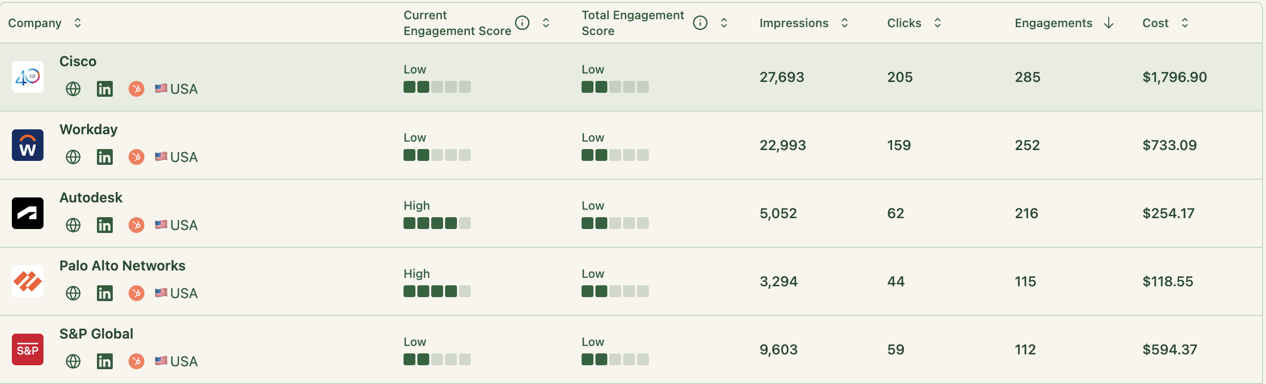 ZenABM does lead scoring based on both current and all-time engagement levels