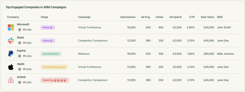ZenABM assigns a BDR to companies that cross a certain engagement threshold. 