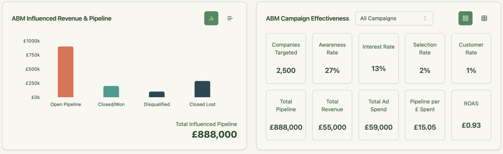 ZenABM matches deals in your HubSpot CRM to the companies that engage with you Linkedin ads. This helps you see the influence of your ad campaigns on your sales pipeline and measure ROI.