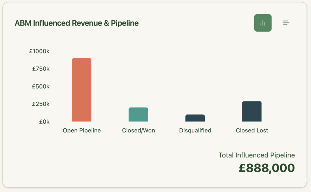 ZenABM matches deals in your HubSpot CRM to the companies that engage with you Linkedin ads. This helps you see the influence of your ad campaigns on your sales pipeline and measure ROI.