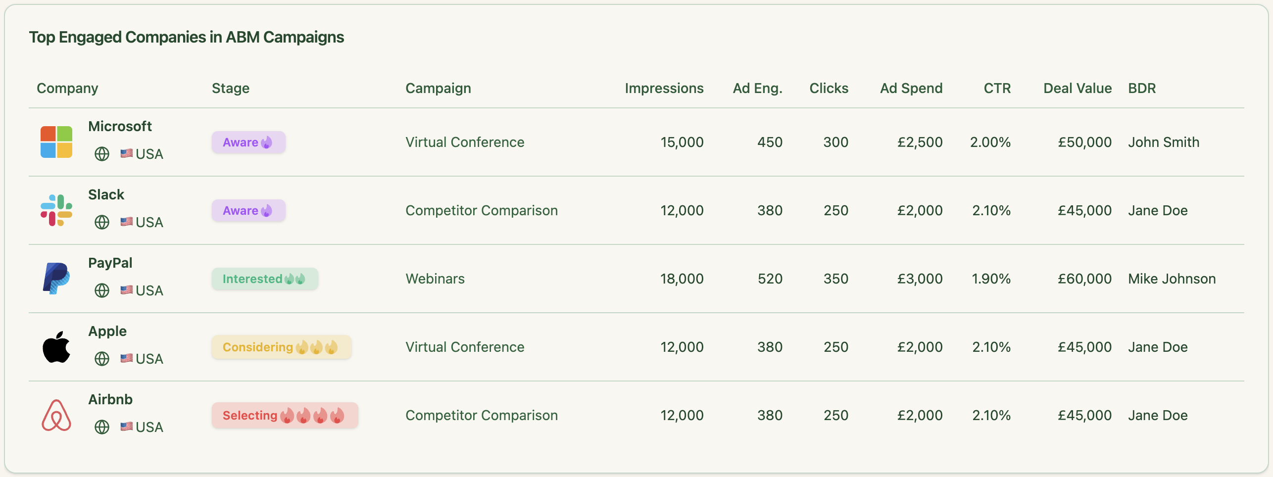 ZenABM dashboard showing company-level ads engagement data per campaign by pulling first party intent signals from LinkedIn API