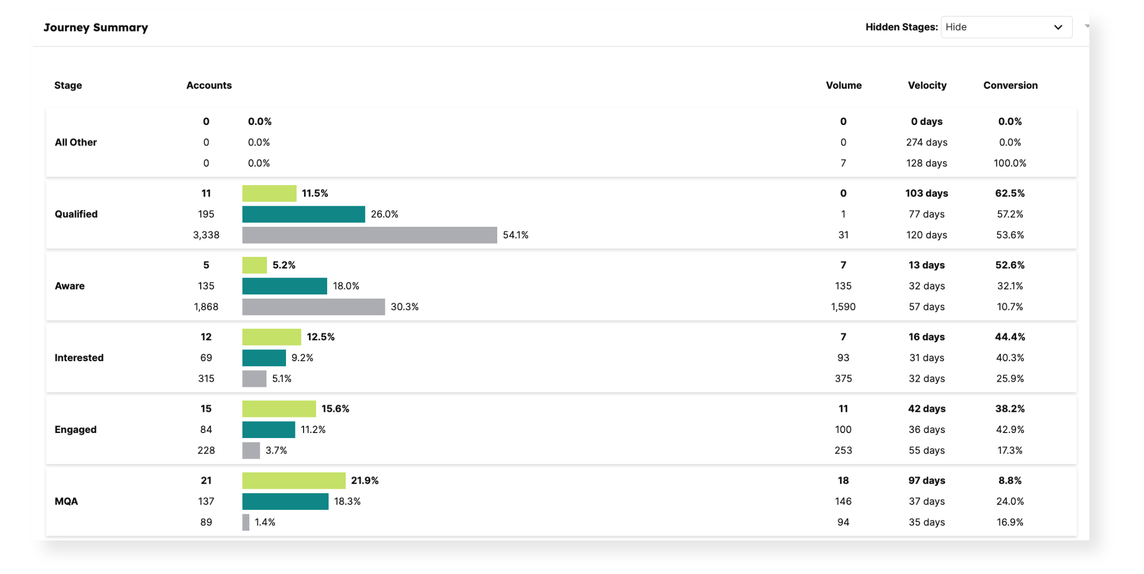 Journey summary in Demandbase showing number of accounts in each stage