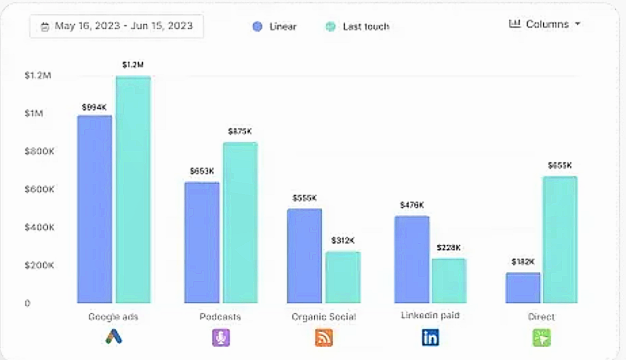Multi-channel attribution with two different models in Factors.ai