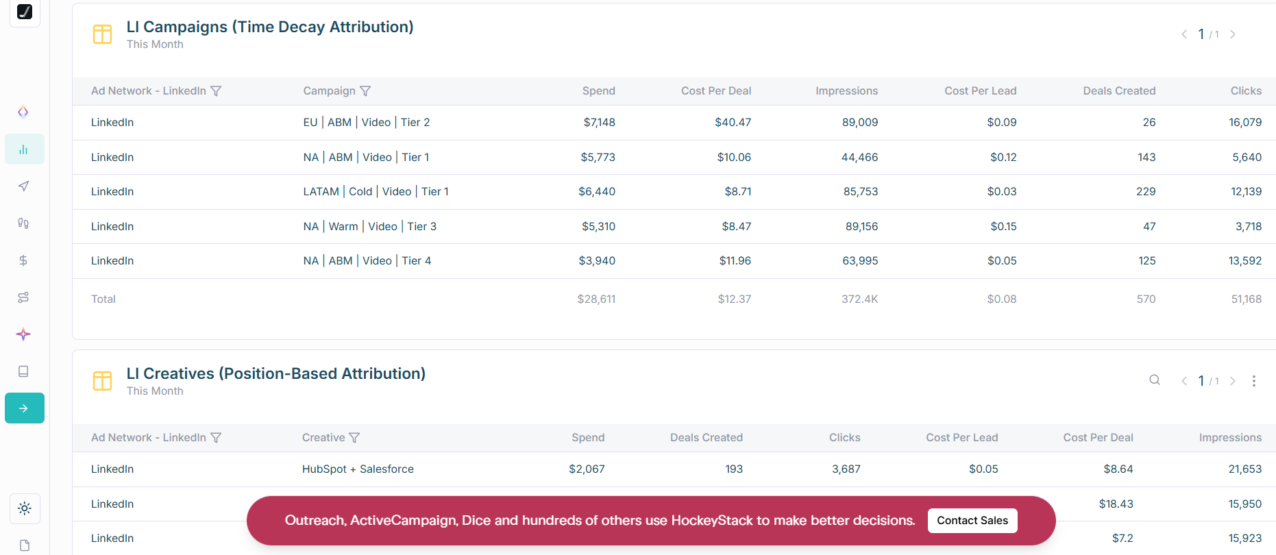 Side-by-side attribution model views for LinkedIn analytics in HockeyStack