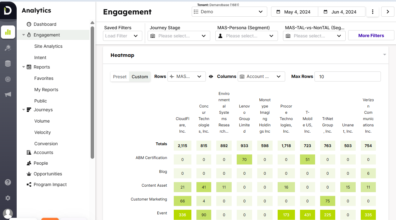 Intent and account engagement heatmaps in Deamandbase