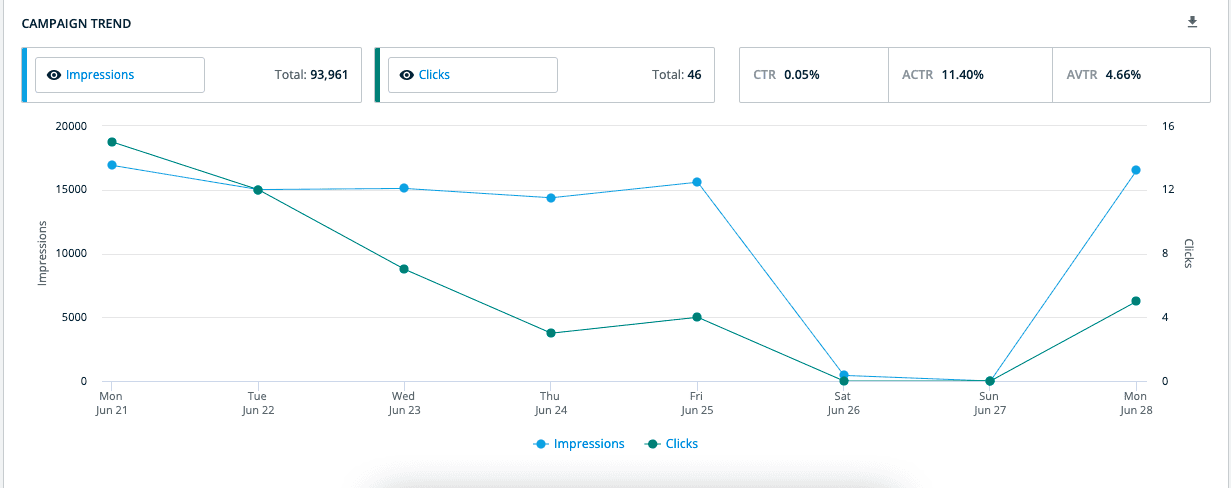 campaign trend tracking in 6Sense