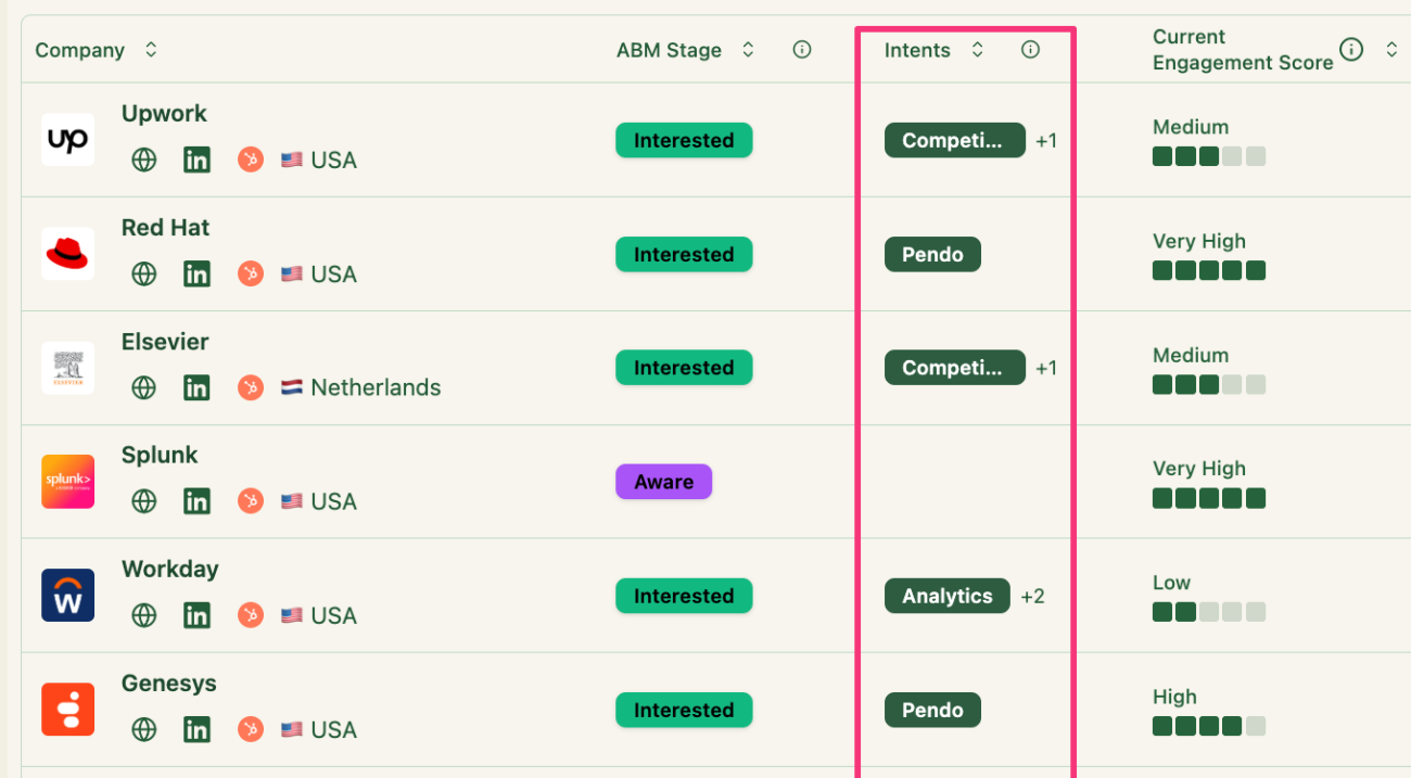 Company intent signals
