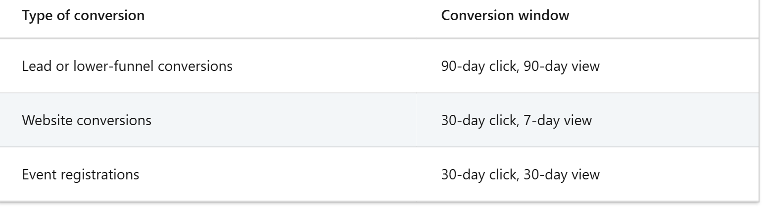 LinkedIn conversion window timeframe recommendations