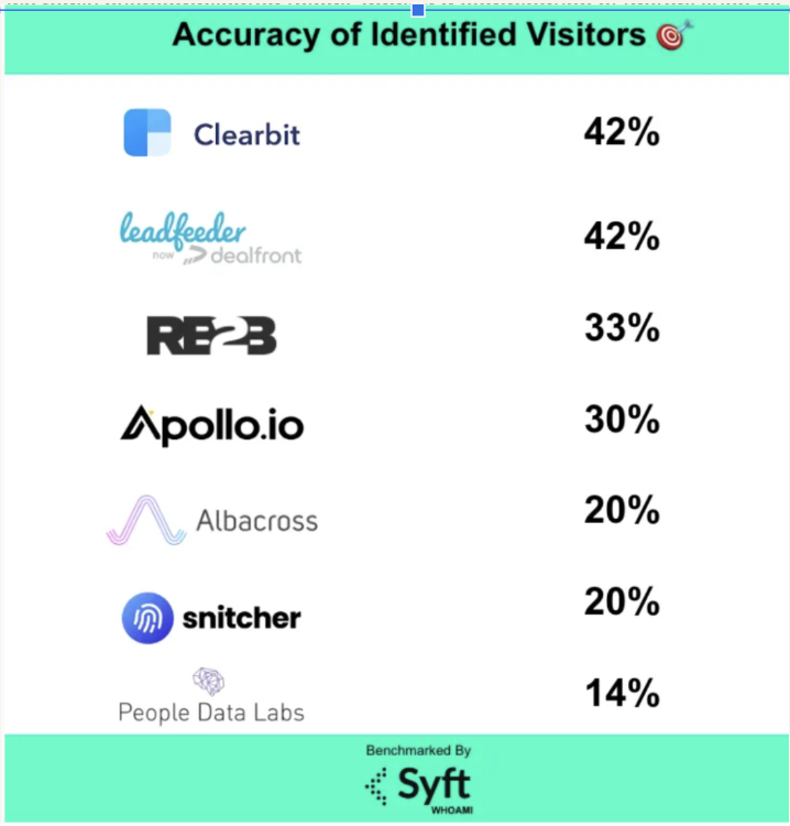 Accuracy of identified visitors