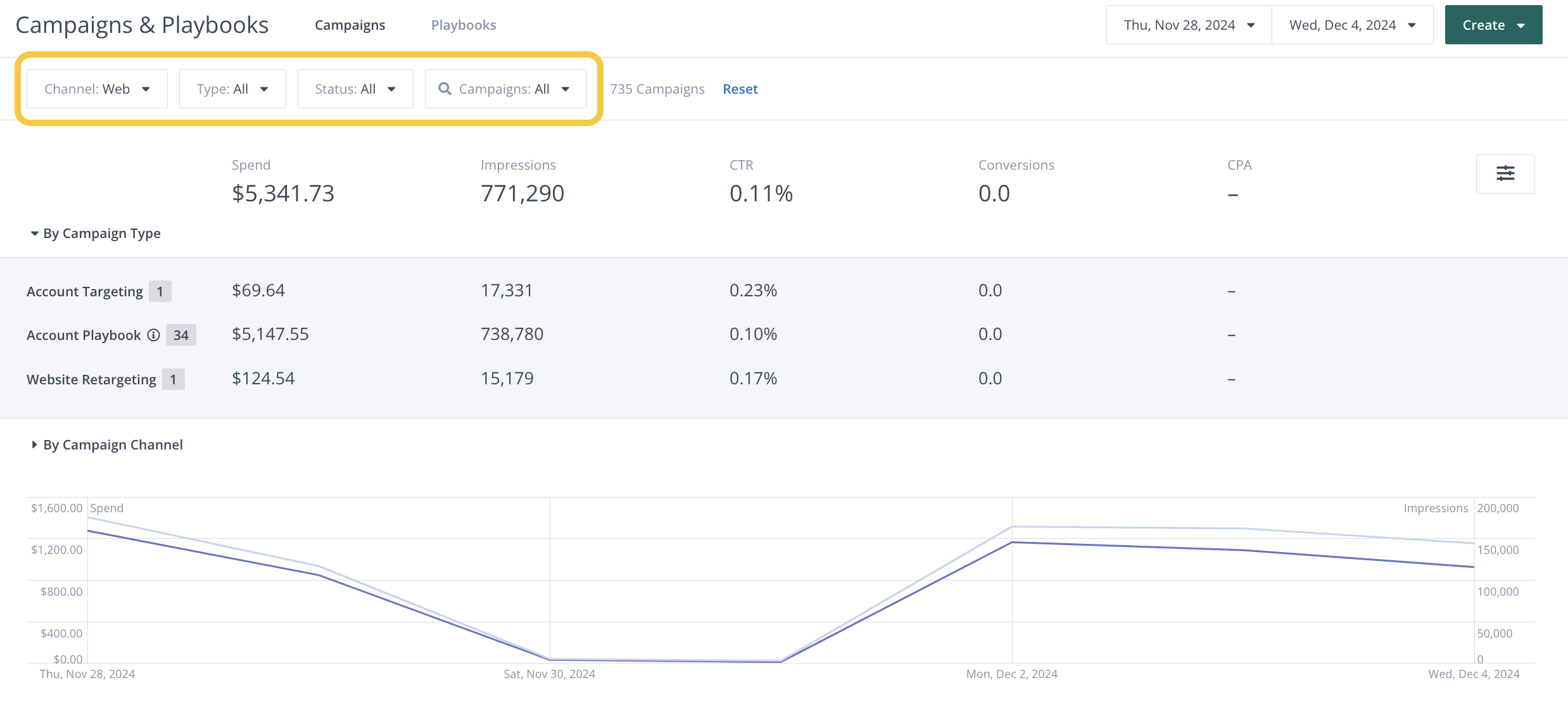 Campaigns summary page in the Campaigns and Playbooks tab of RollWorks showing clicks, impressions, ad spend and other metrics for each campaign