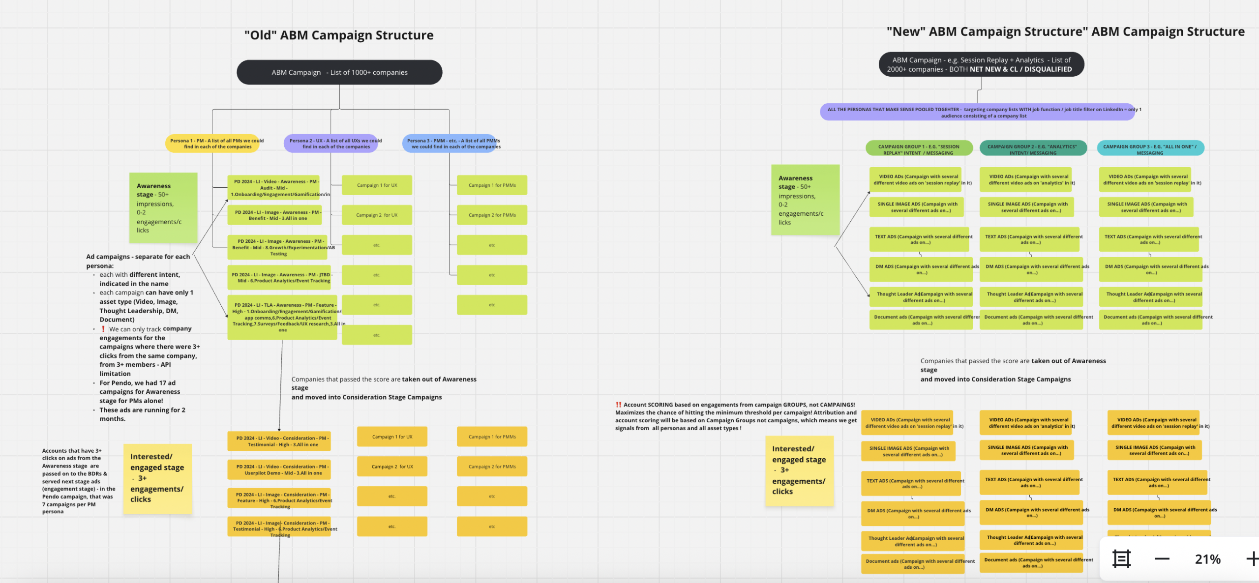 Old vs New ABM campaign structure