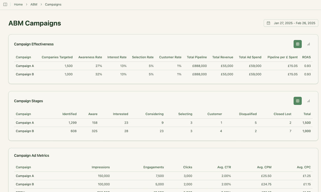 ABM campaign effectiveness and number of companies in each stage in a given time period being shown in ZenABM