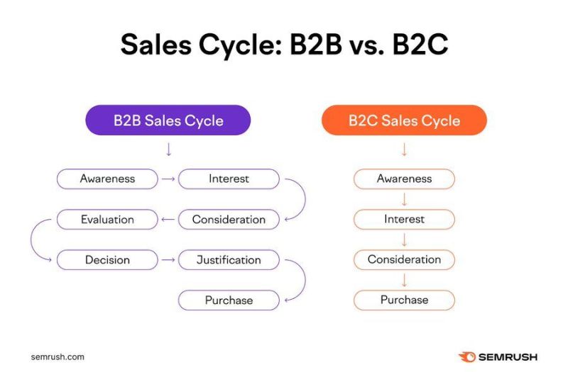 b2b vs b2c sales cycle