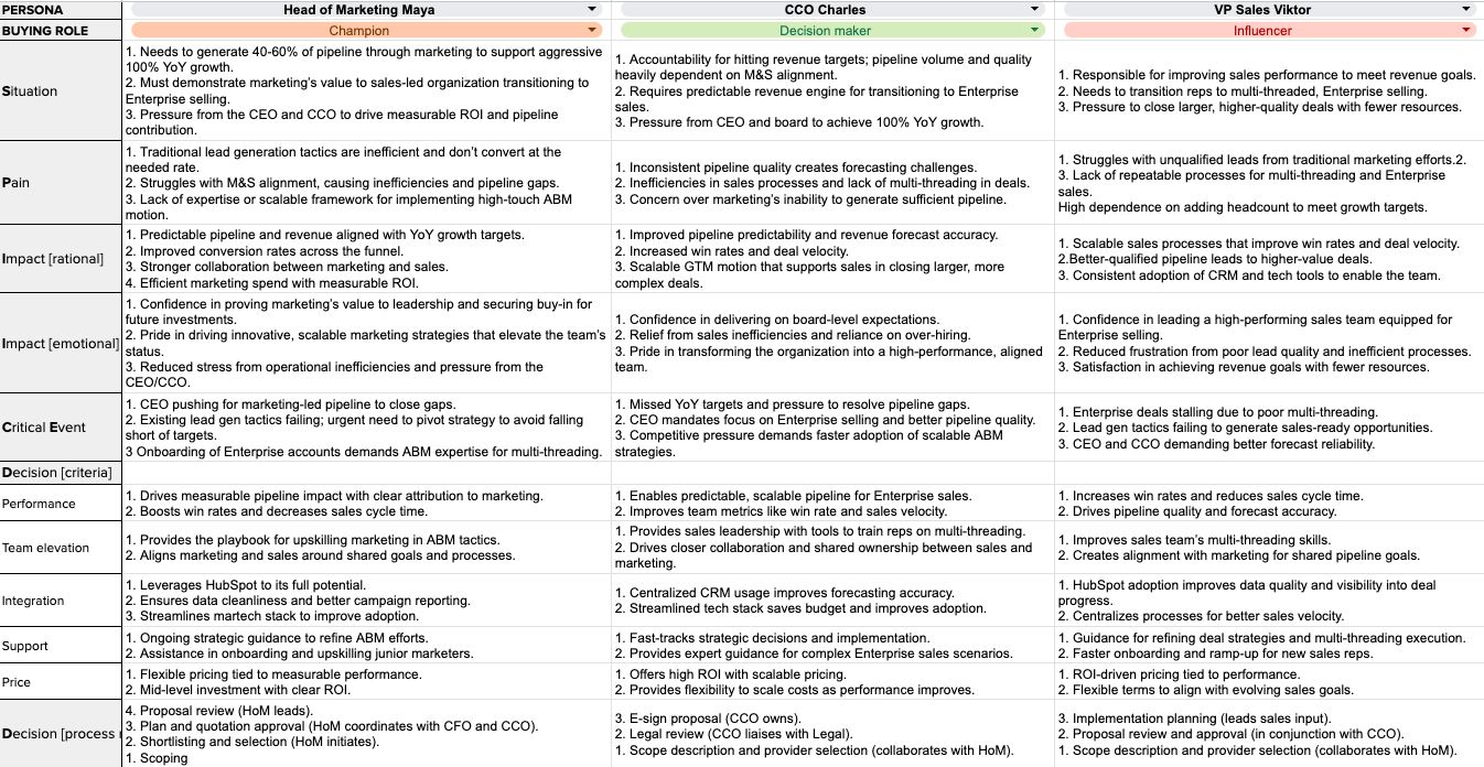 Comprehensive account dossier template outlining all personas in the account and their SPICED elements like pain points, situation, etc.