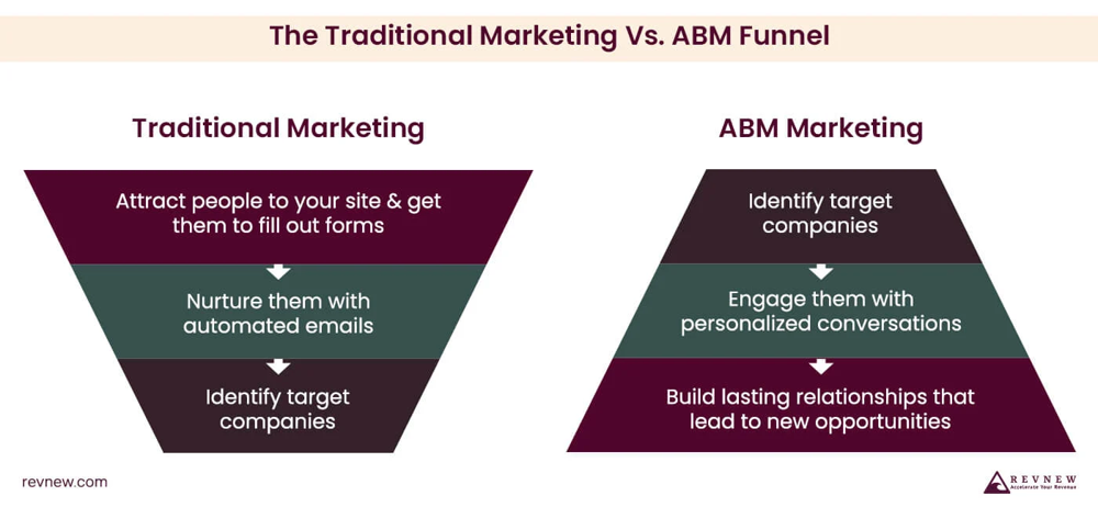 ABM vs Traditional Marketing - the flipping of the funnel on its head