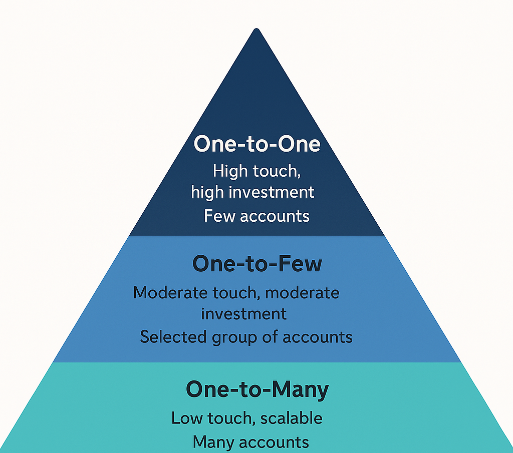 Enterprise ABM pyramid infographic illustrating three tiers: One-to-One (high-touch, few accounts), One-to-Few (moderate-touch, selected accounts), and One-to-Many (low-touch, scalable to many accounts).