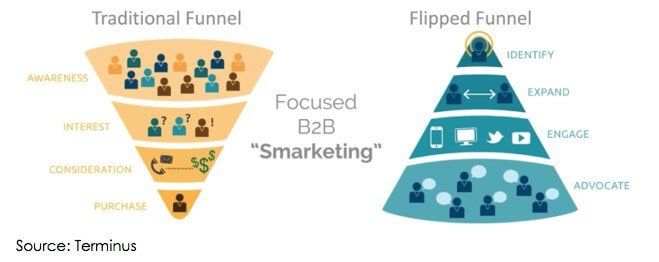 ABM is about flipping the funnel used in traditional marketing