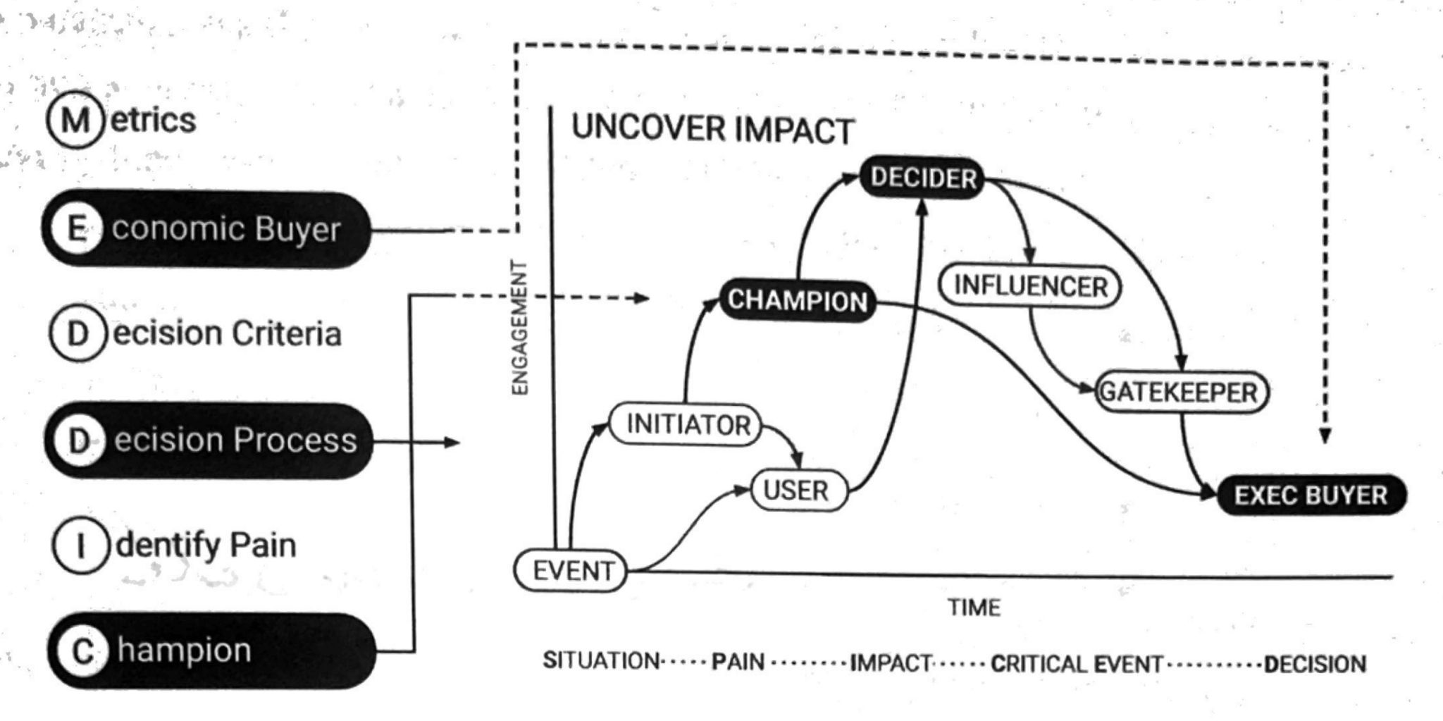 MEDDIC Framework for ABM