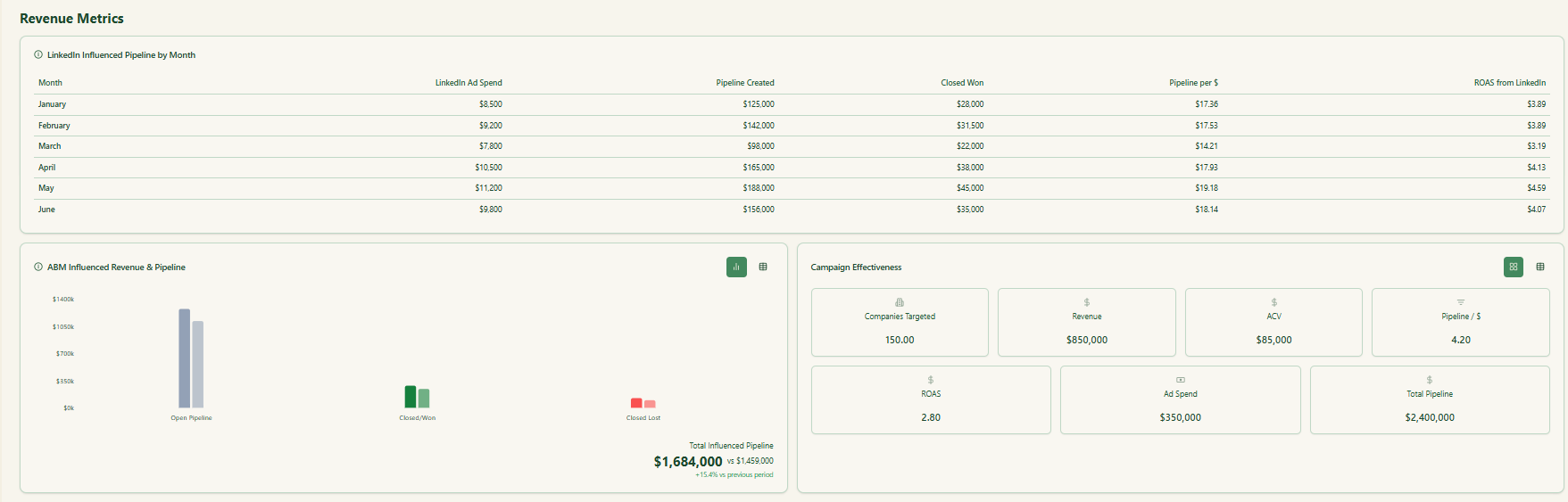 ABM analytics dashboard in ZenABM