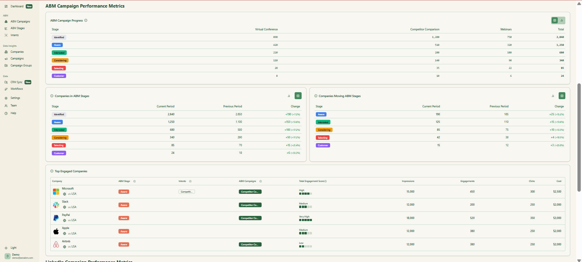 ABM campaign metrics dashboard in ZenABM showing the companies moving from one stage to another and much more.