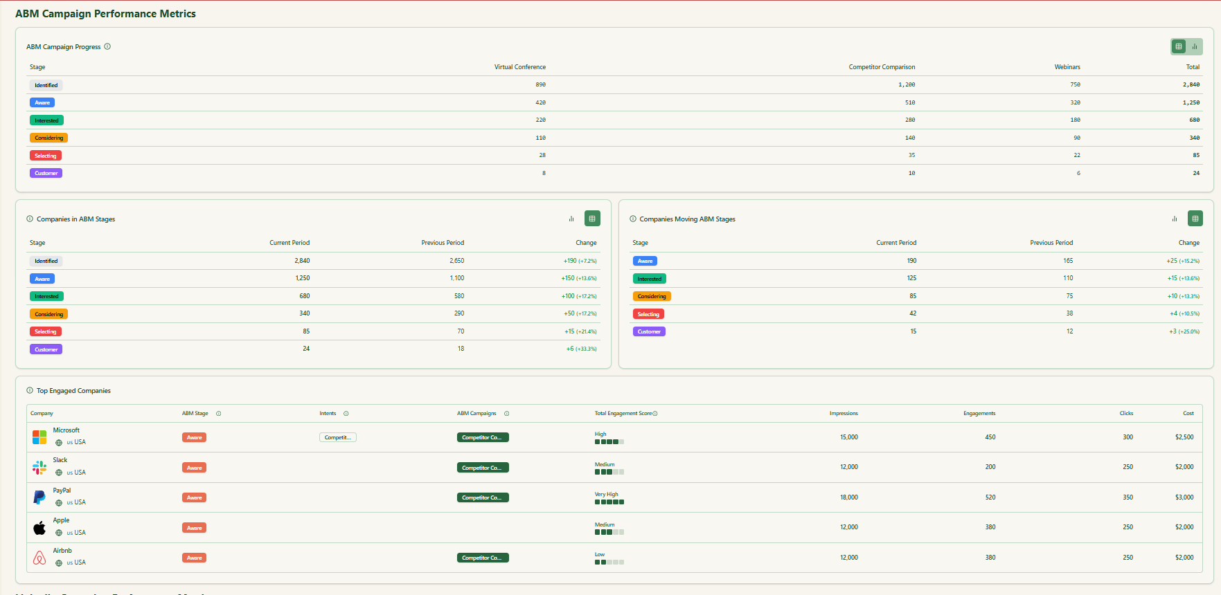 ABM campaign metrics dashboard in ZenABM