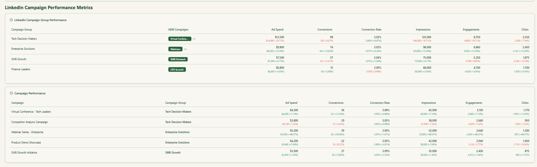 LinkedIn campaign metrics dashboard in ZenABM