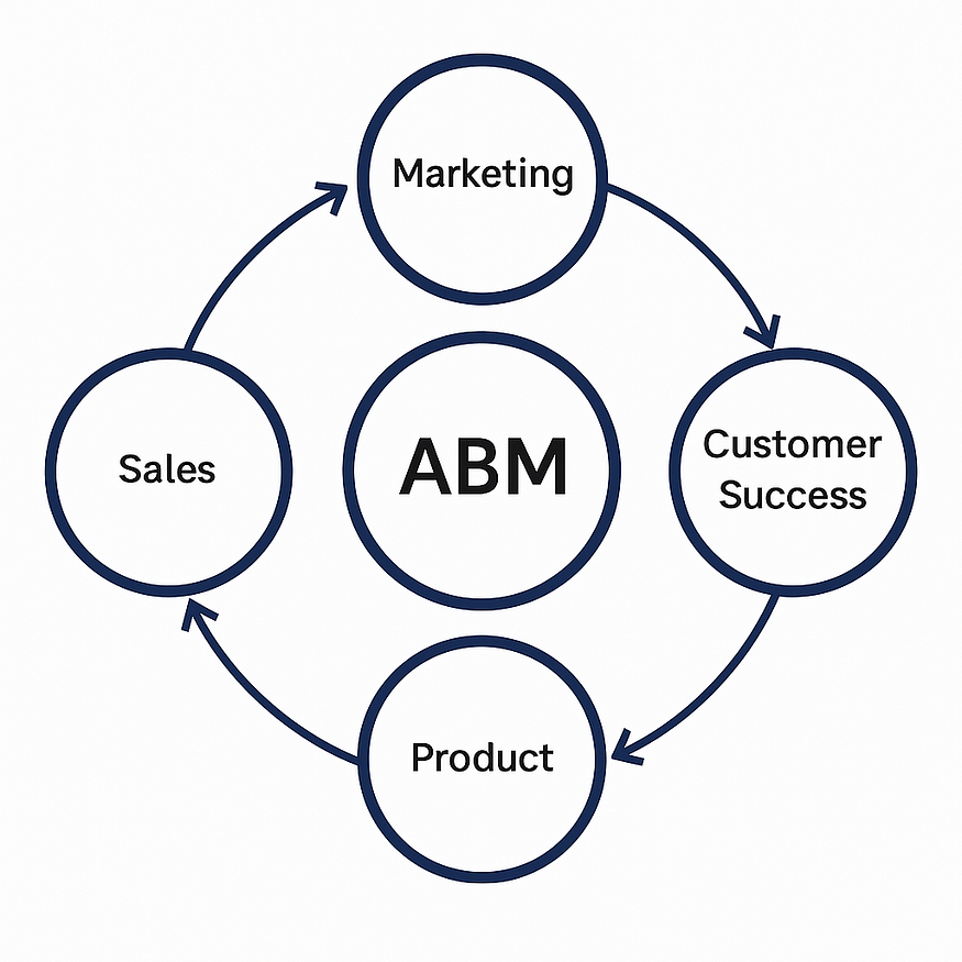 cross functional alignment in ABM