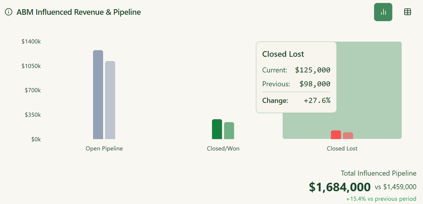 LinkedIn ads ABM influenced pipeline and revenue attribution bar chart in ZenABM