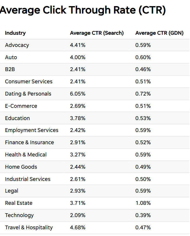 Reports show that B2B Display ads' CTR is lower than 0.5% which is one of the reasons for why display ads fail in ABM campaigns