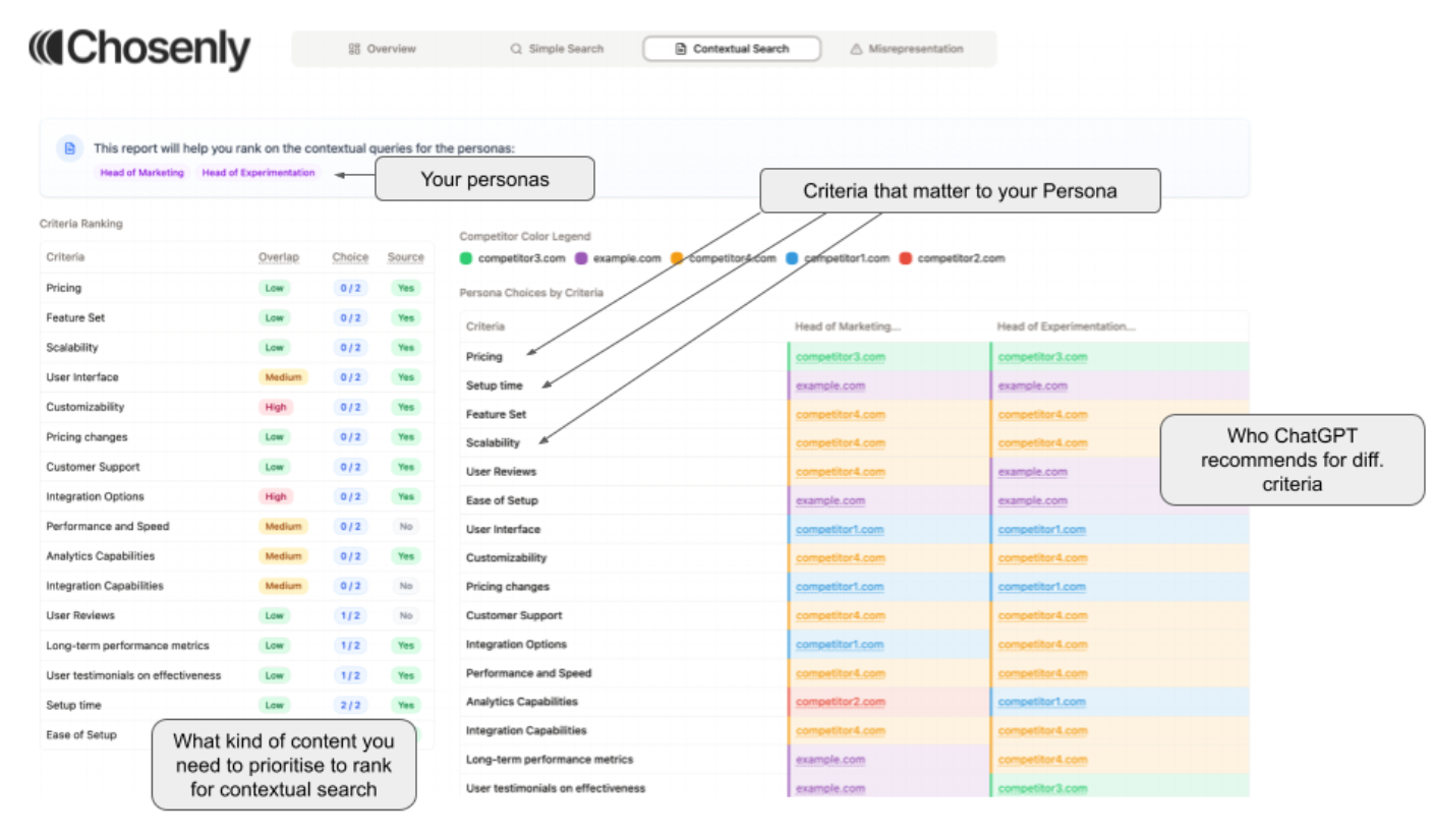 Spear Growth's proprietary tool called Chosenly.com that they mentioned in their enterprise ABM ads strategy pitch to their fintech client