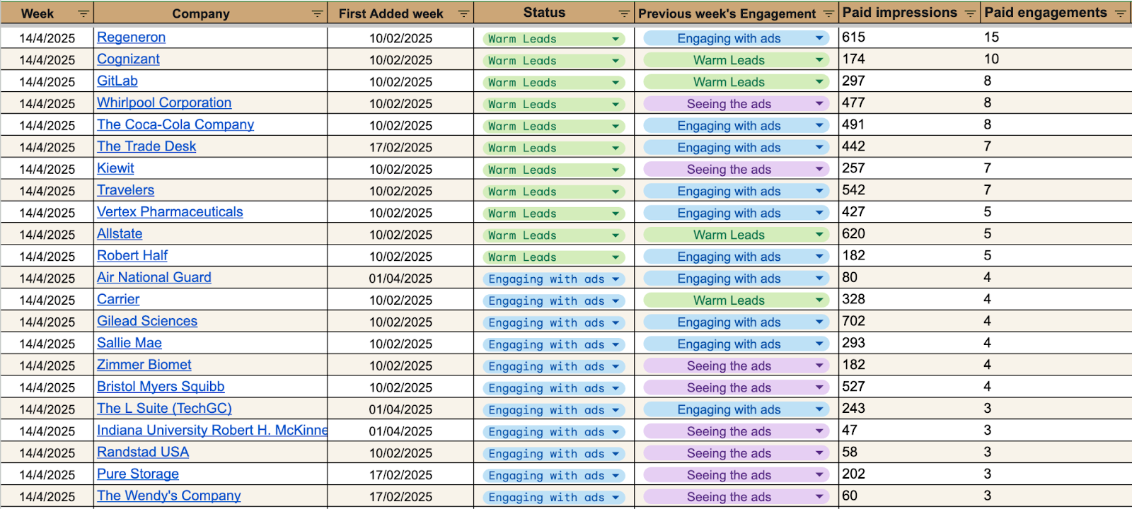 Spear Growth suggested splitting ad campaigns by job titles and regions for finer engegement tracking