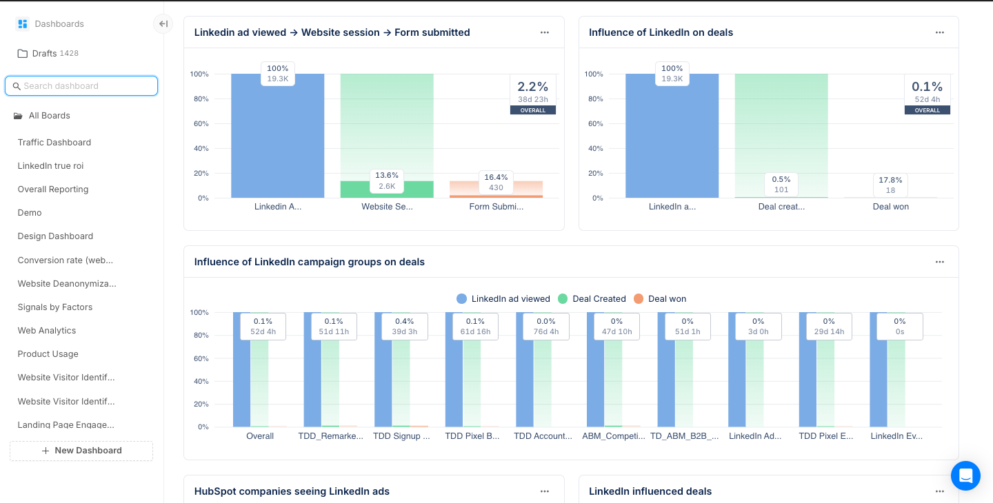 Pipeline impact views for LinkedIn inside Factors.ai with CRM matching