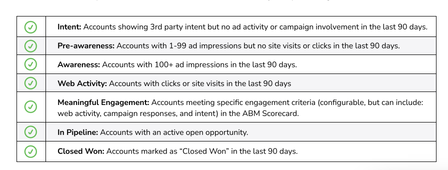 Salesforce centric view of account stages tied to ad engagement in Terminus