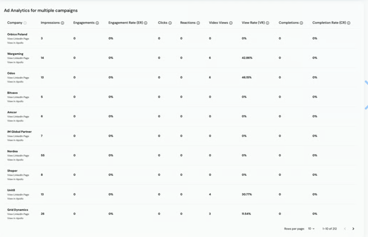 Company-level LinkedIn ad engagement data for each campaign for a selected time period in Satlo