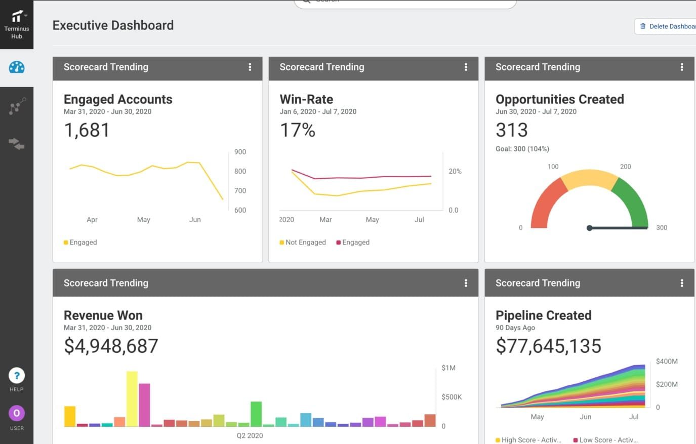 Terminus dashboard for pipeline generated, accounts engaged, and deals won via ABM