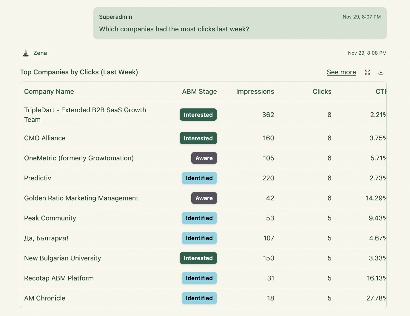 companies with the most clicks Zena AI by ZenABM