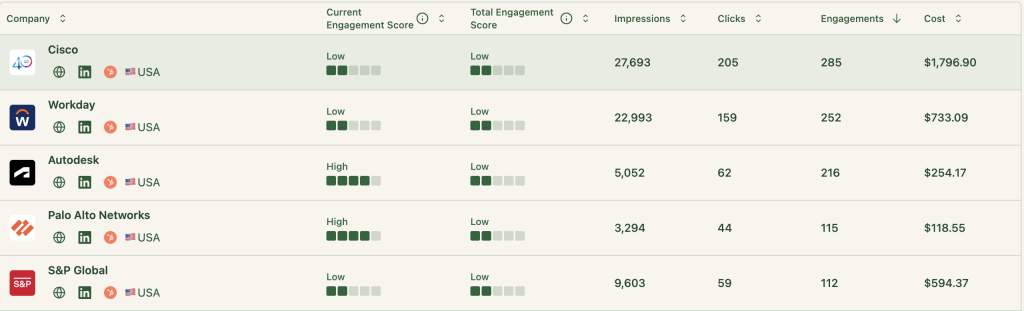 ZenABM does lead scoring based on both current and all-time engagement levels